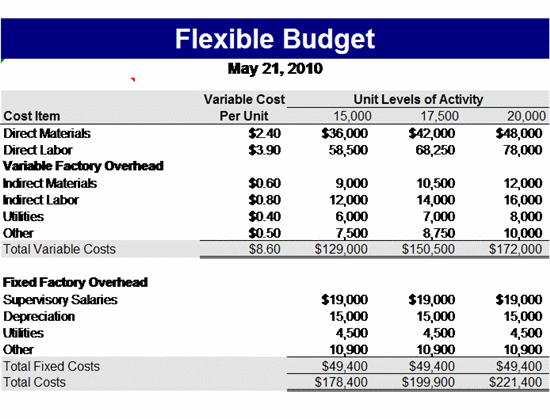 Easy To Use And Flexible Budget Template Budget Templates Ready 